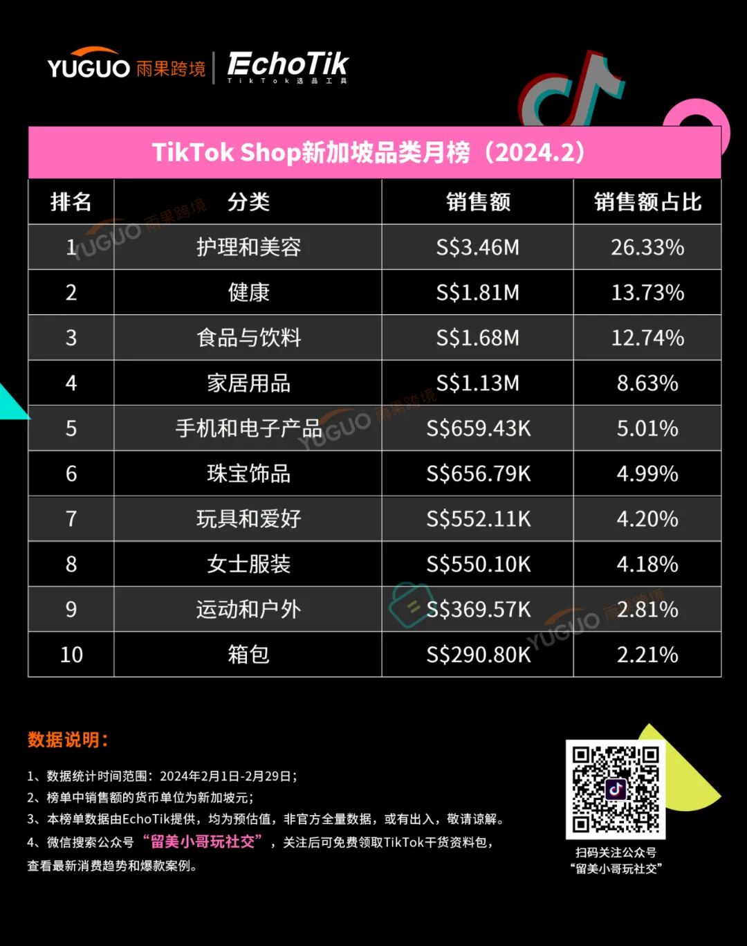這幾類產品爆賣！TikTok Shop東南亞2月新榜
