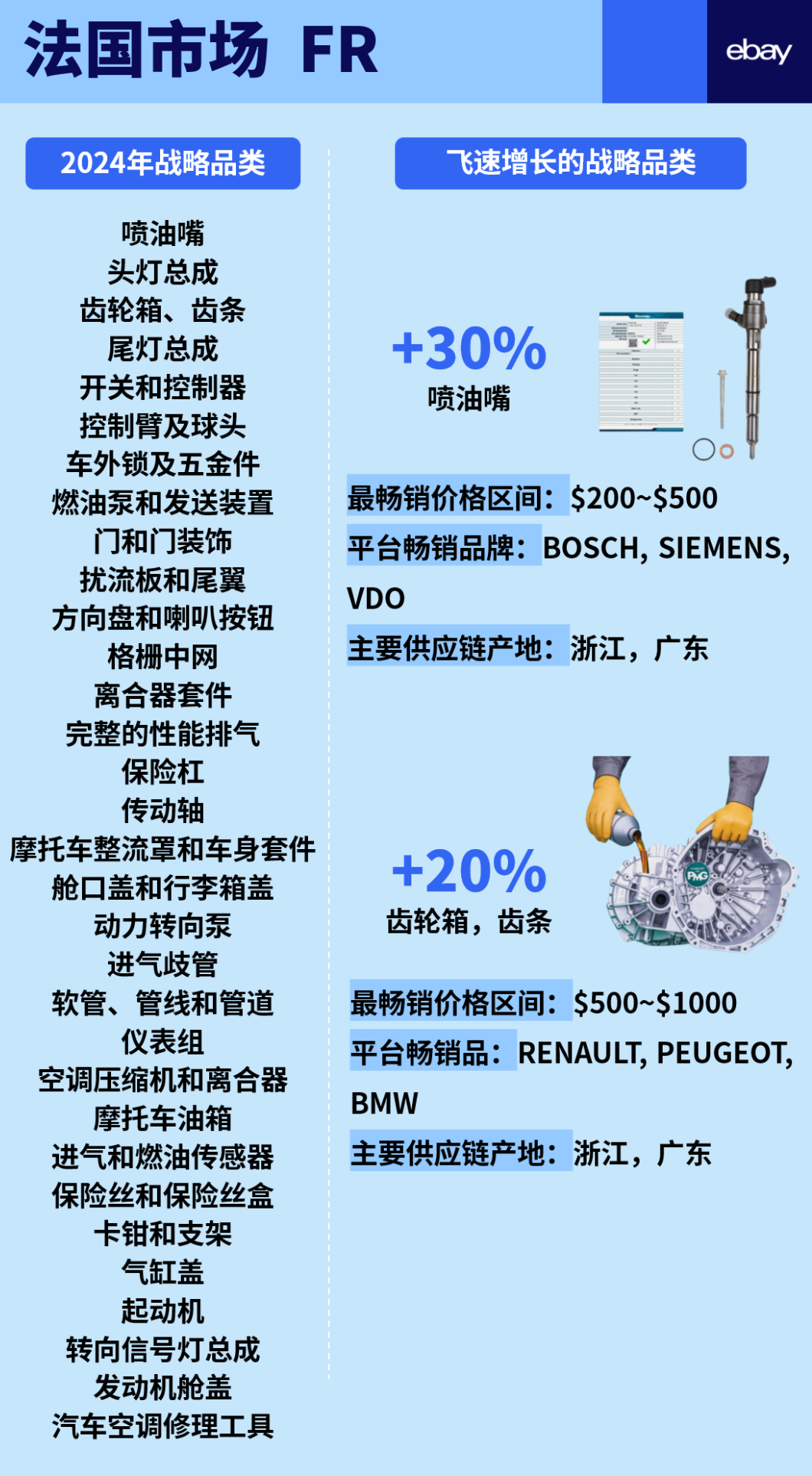 一次性公開eBay 6大站點汽摩配高潛力品類！