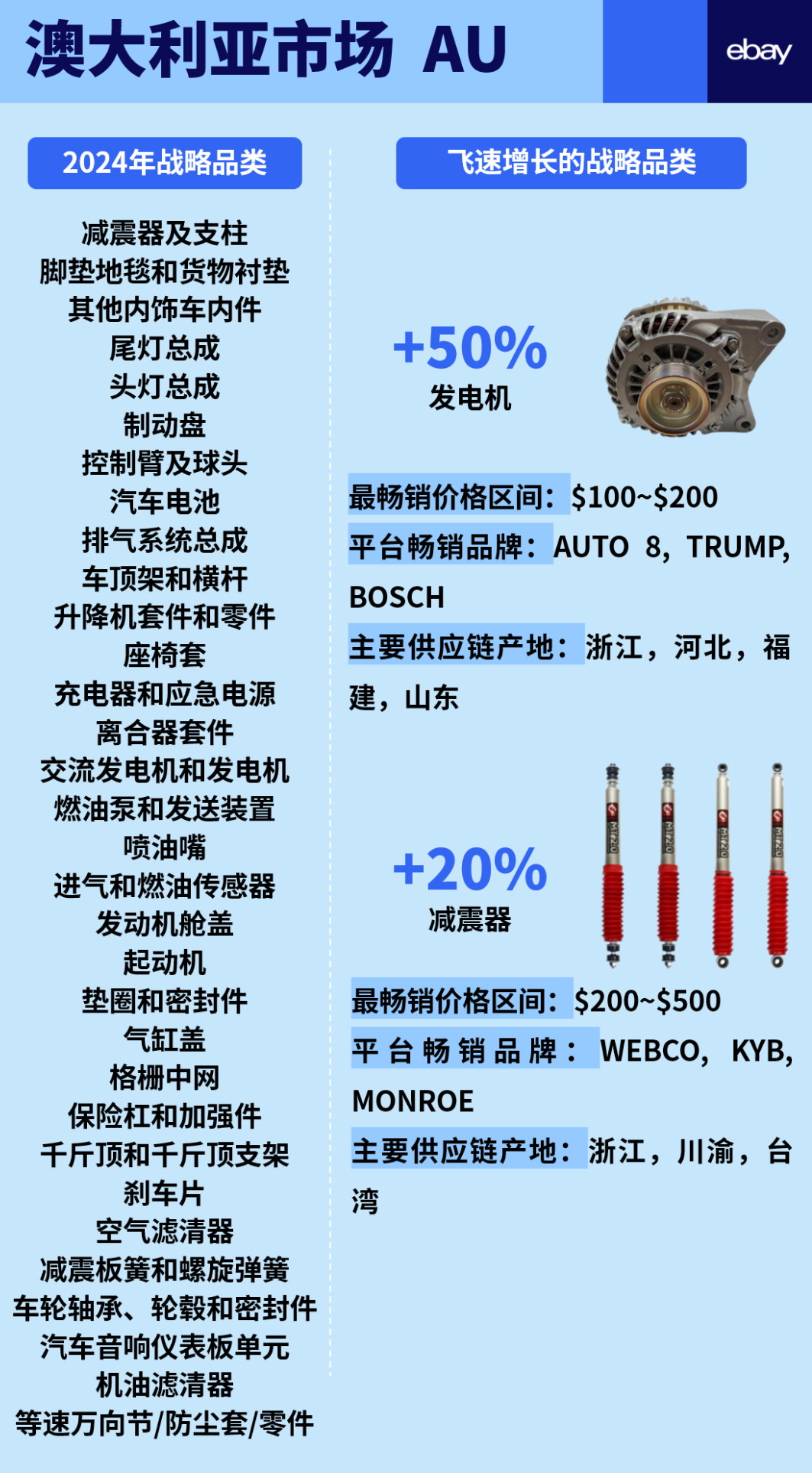 一次性公開eBay 6大站點汽摩配高潛力品類！