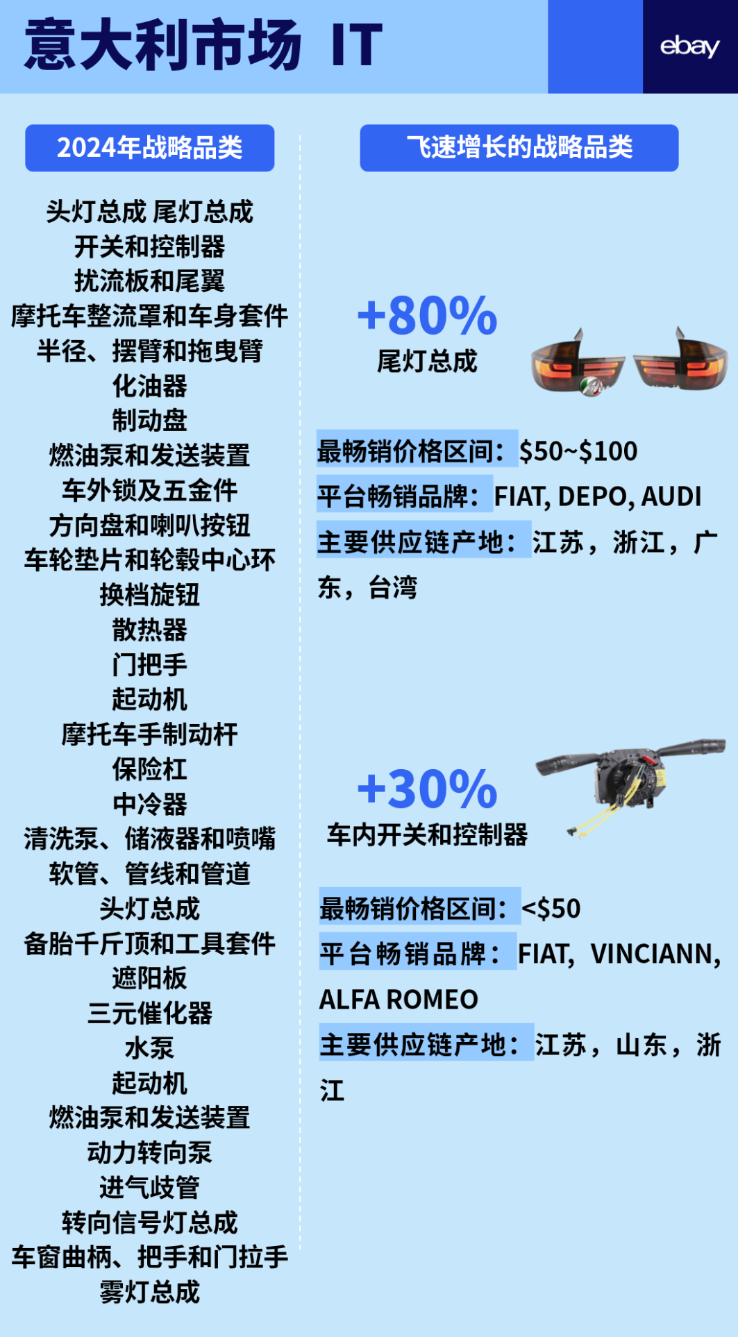 一次性公開eBay 6大站點汽摩配高潛力品類！