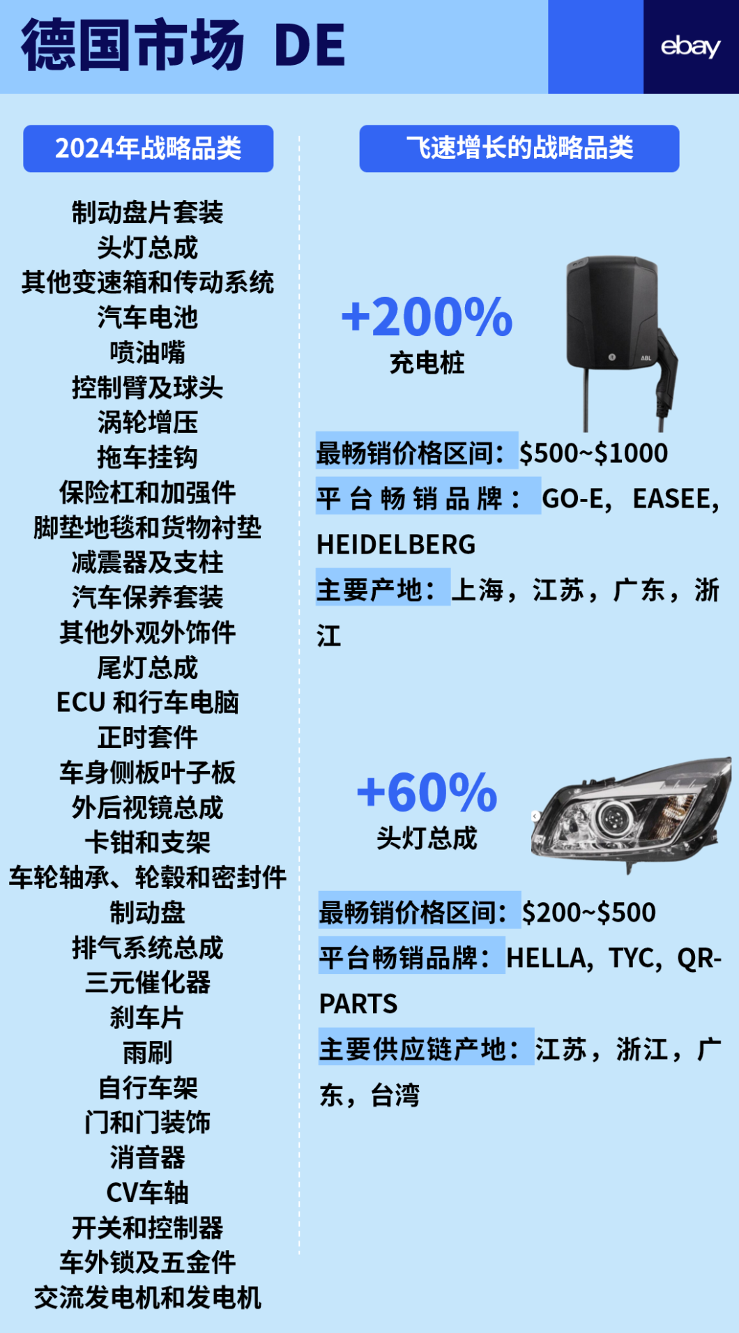 一次性公開eBay 6大站點汽摩配高潛力品類！
