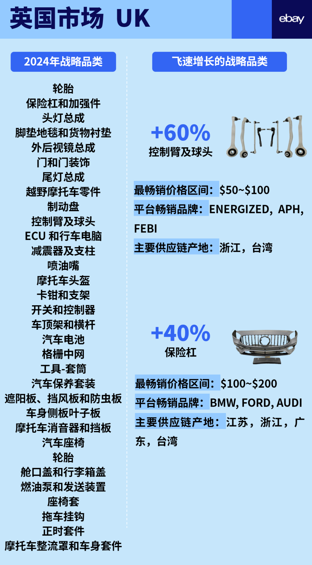 一次性公開eBay 6大站點汽摩配高潛力品類！