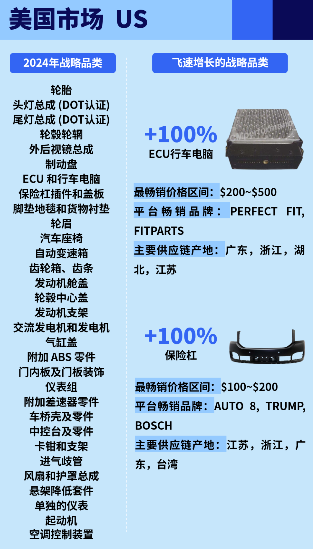 一次性公開eBay 6大站點汽摩配高潛力品類！
