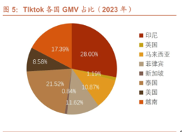 殺回印尼不到半年，TikTok電商產品銷量最高漲250%