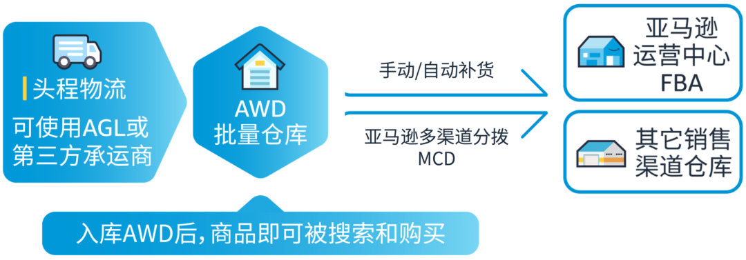 不改頭程，不分倉，也能免亞馬遜入庫配置服務費和低量庫存費