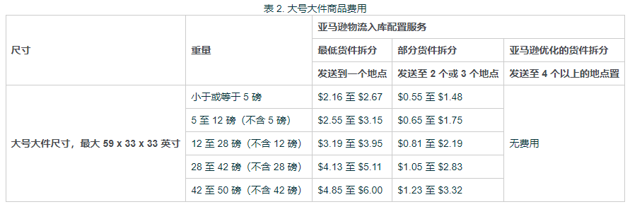 亞馬遜配置費怎麼省？分享經過實踐的入庫方案！