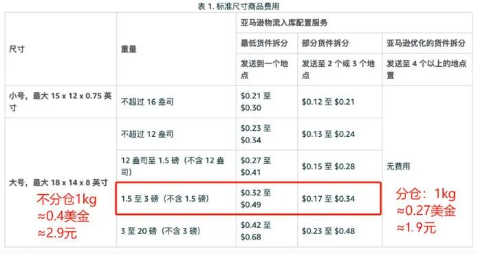 亞馬遜配置費怎麼省？分享經過實踐的入庫方案！