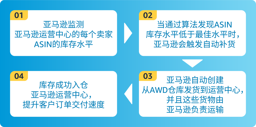 不改頭程，不分倉，也能免亞馬遜入庫配置服務費和低量庫存費