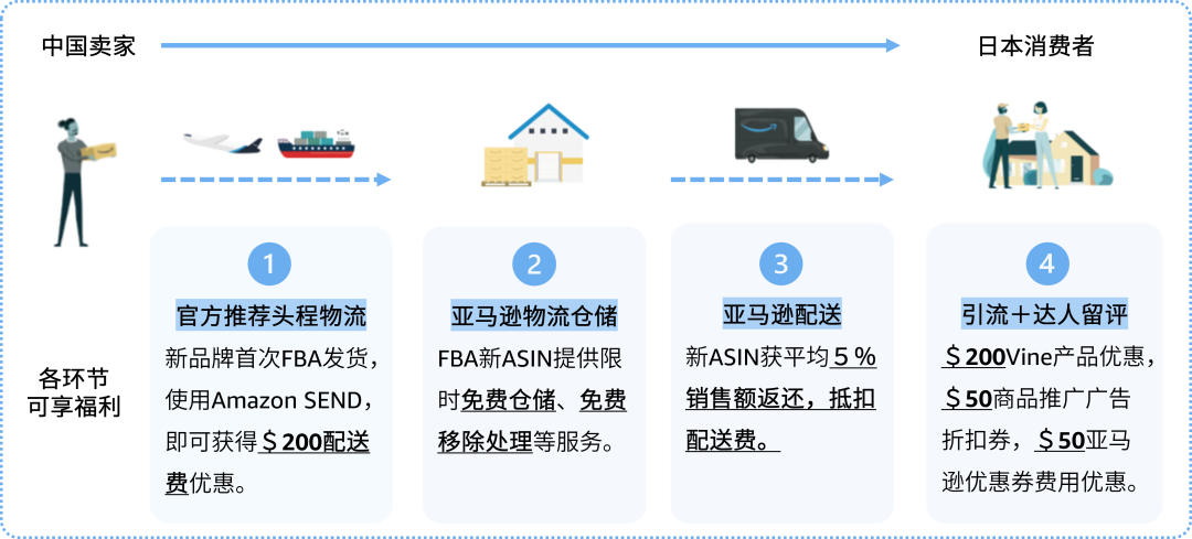 新手起步，省下來的每分錢都是利潤！2024亞馬遜日本站最全“薅羊毛”攻略，速看！