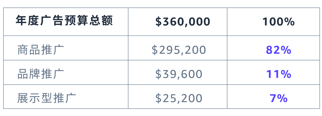 「逐月追蹤」預算表，究竟該怎麼算？
