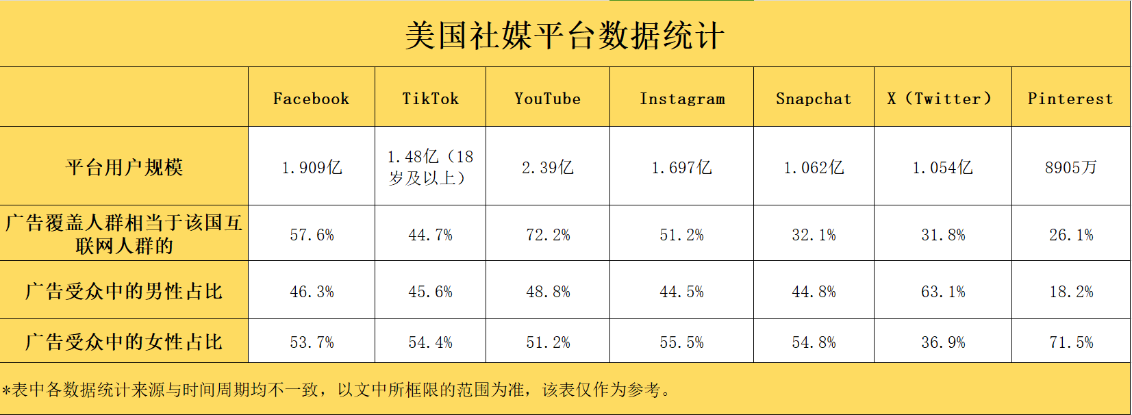 2024全球社媒數據①：美國社媒用戶總數超2億，TikTok廣告可覆蓋55.3%的成年用戶！