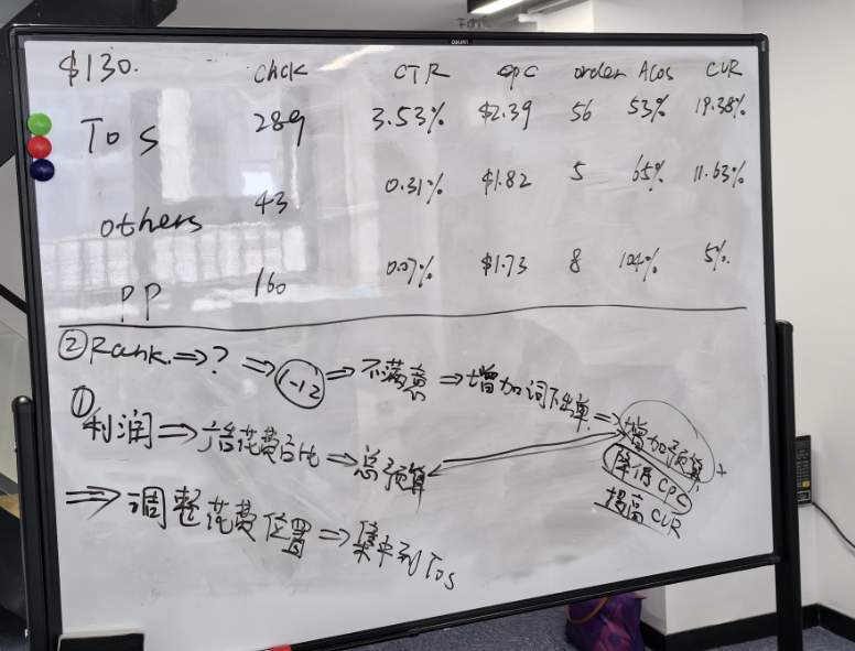 亞馬遜廣告分析思路：拿到一組廣告活動數據背後目的是什麼？