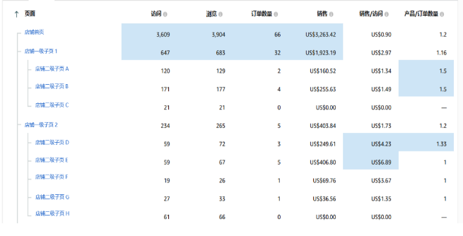品牌旗艦店關鍵指標全面解析：數據如何助力亞馬遜品牌旗艦店快速成長