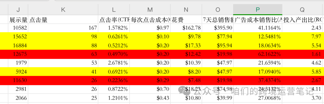 千字實操貼：如何分析亞馬遜廣告報告