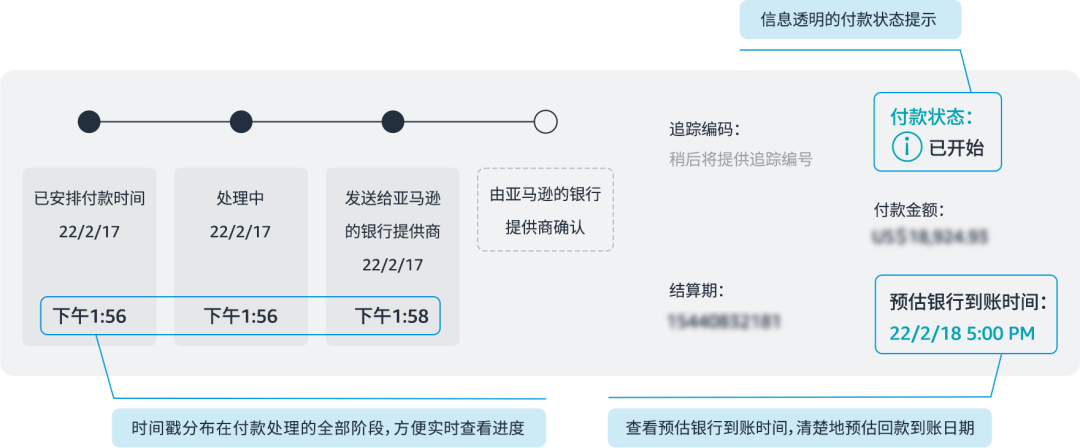 每一筆交易皆可溯源，最快1天到賬！亞馬遜全球收款限時優惠