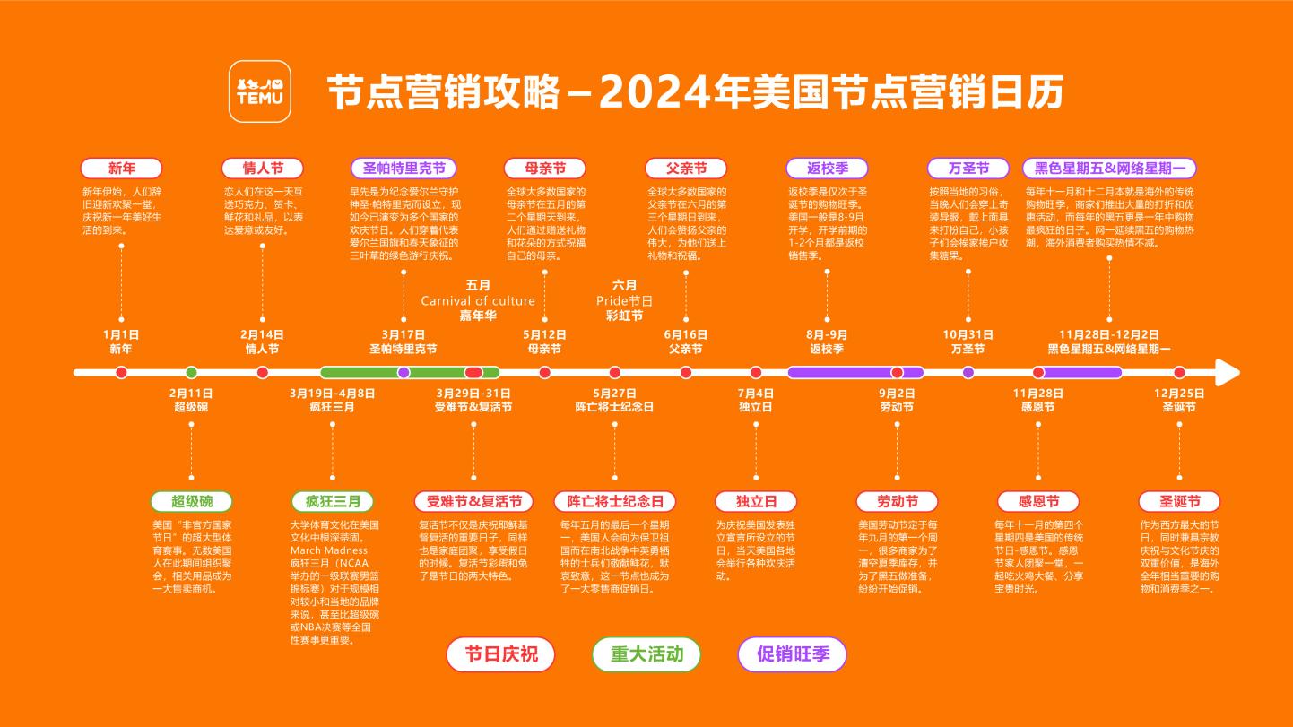 乾貨：2024TEMU家居熱銷品及美國營銷節點攻略