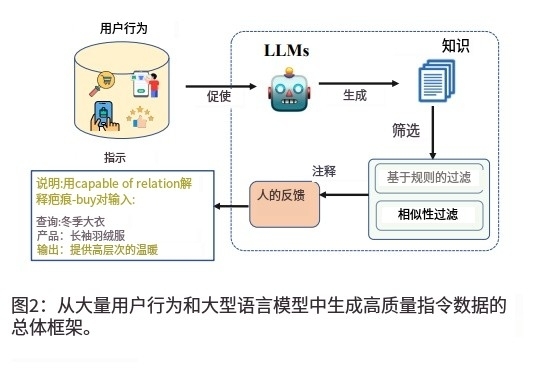 當亞馬遜運行AI大模型，這意味着它的算法將...