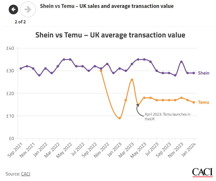 “火藥味”十足：SHEIN與TEMU在英國輪番“搶頭條”