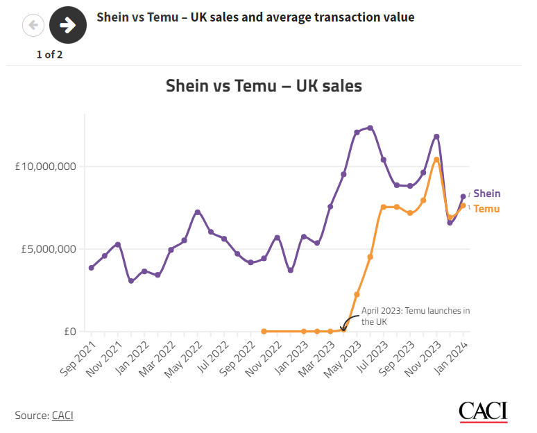 “火藥味”十足：SHEIN與TEMU在英國輪番“搶頭條”