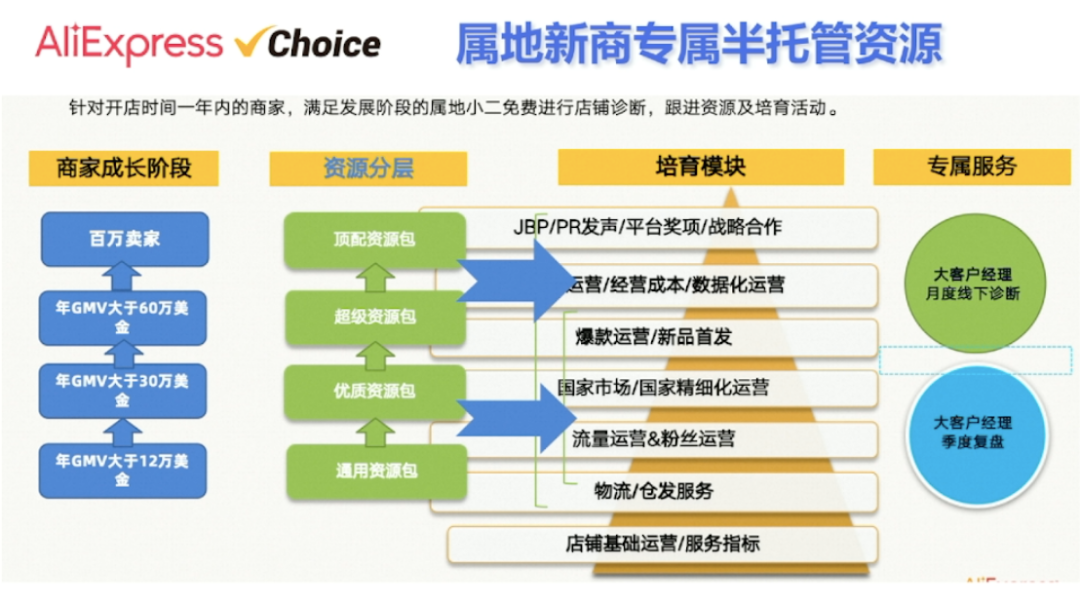 速賣通全面發力半托管！利好工廠型賣家