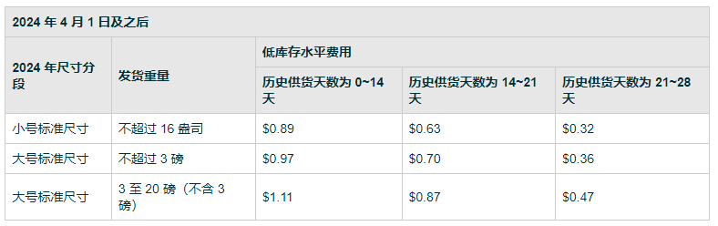 4月1日，亞馬遜FBA庫存新政正式實施