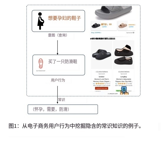 當亞馬遜運行AI大模型，這意味着它的算法將...