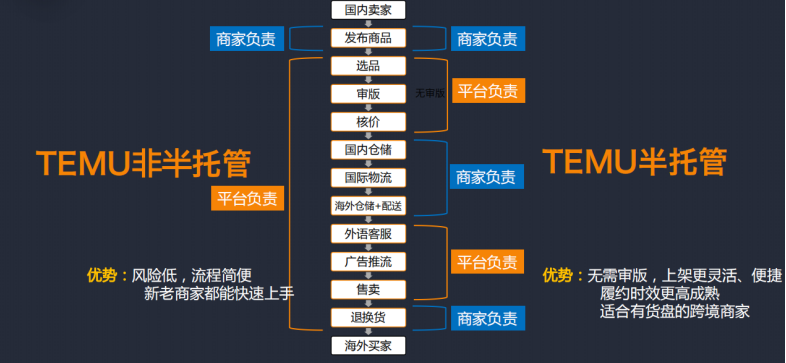 建議收藏！揭曉TEMU半托/非半托管最大區別！