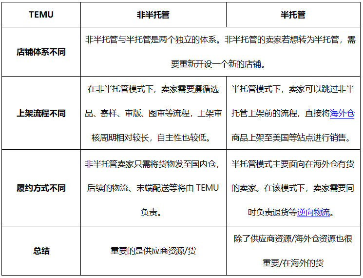 建議收藏！揭曉TEMU半托/非半托管最大區別！