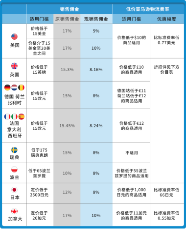 【跨境大事件】好消息！亞馬遜4月低量庫存費可退還；2024Prime會員日定檔7月；低價服裝商品銷售佣金大幅降低