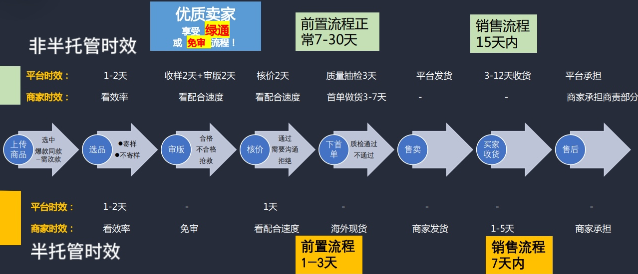 建議收藏！揭曉TEMU半托/非半托管最大區別！