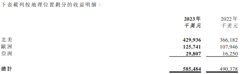看財報丨晨北科技VeSync亞馬遜業務營收一半來自VC