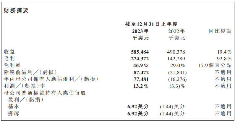 看財報丨晨北科技VeSync亞馬遜業務營收一半來自VC