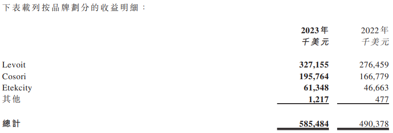 看財報丨晨北科技VeSync亞馬遜業務營收一半來自VC
