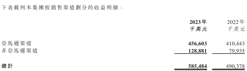 看財報丨晨北科技VeSync亞馬遜業務營收一半來自VC