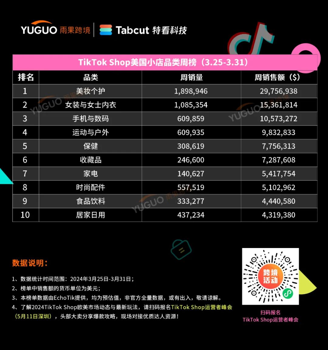 出單31.4萬件，3月“單王”是它！TikTok Shop美國小店(3.25-3.31)新榜