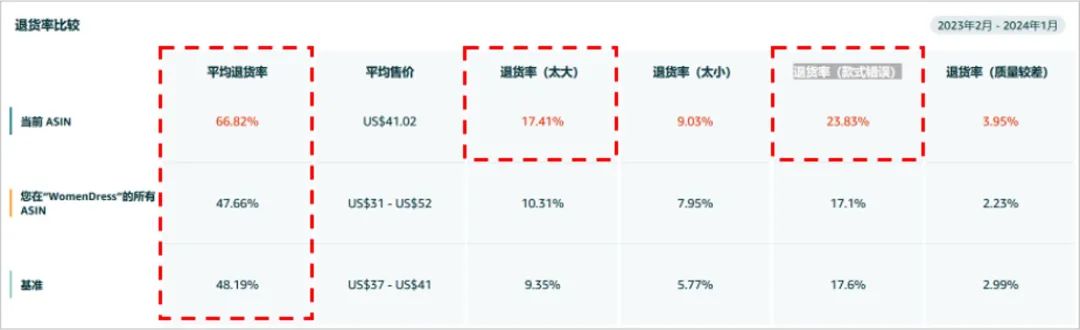 收藏！時尚品類退貨率高？3大亞馬遜錯誤操作你中招了嗎？