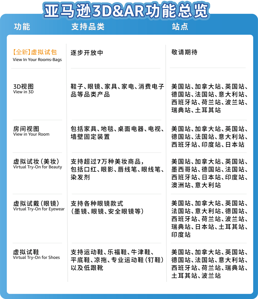 重磅！亞馬遜賣家可免費自行上傳3D&AR模型，Listing高轉化神器！