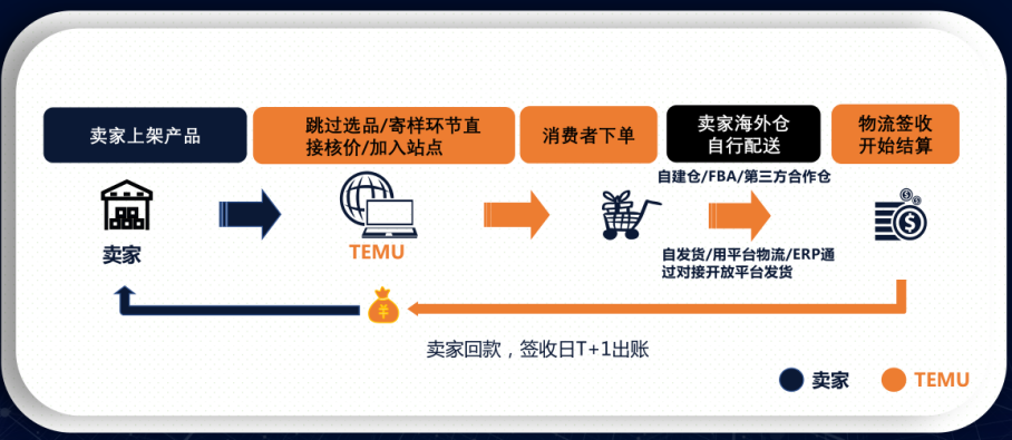 282人民幣只賣8美金？TEMU半托管折扣88%，太狠了！