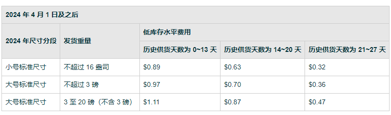 亞馬遜接二連三新增收費，一篇看懂怎麼算！