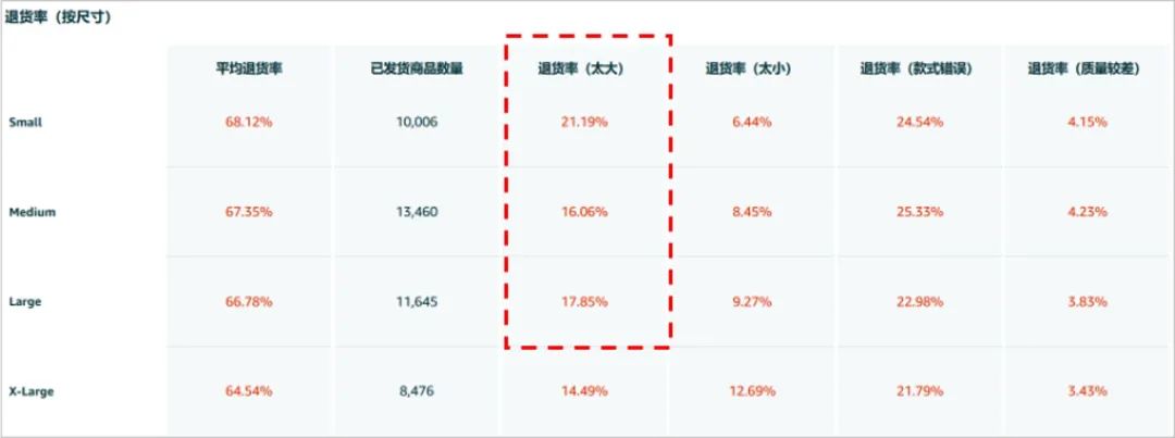 收藏！時尚品類退貨率高？3大亞馬遜錯誤操作你中招了嗎？