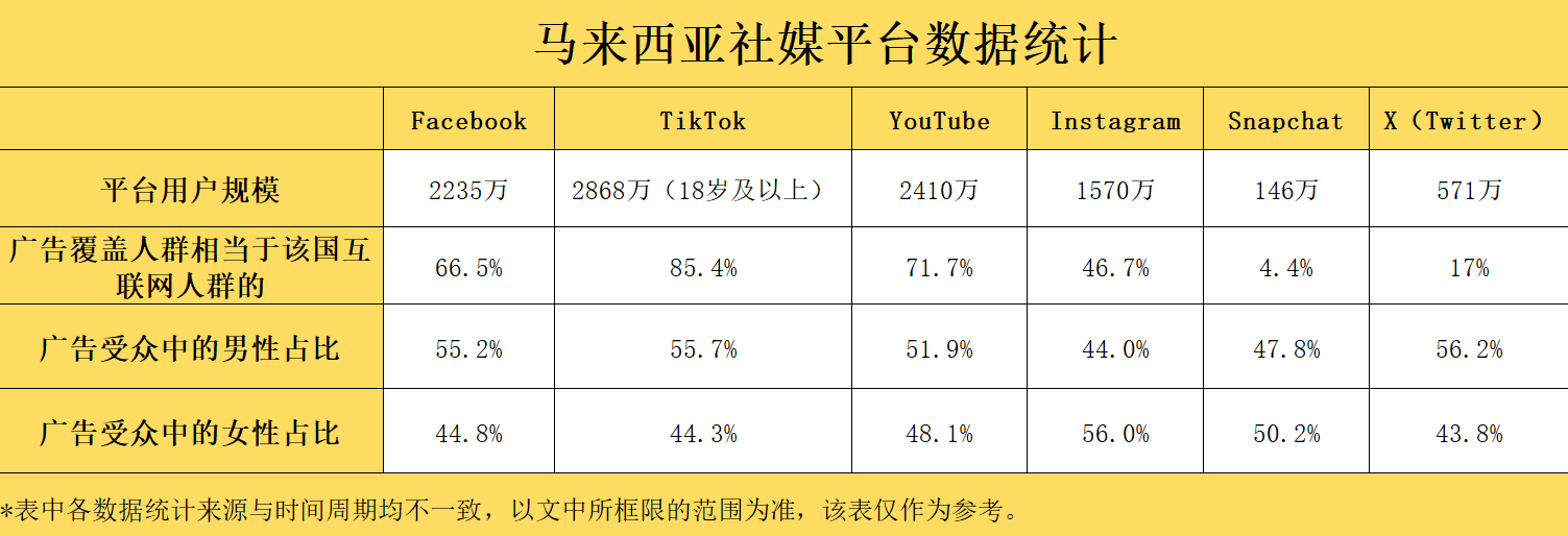 2024全球社媒數據⑤：近3000萬用戶加持，TikTok穩坐馬來西亞社媒榜首