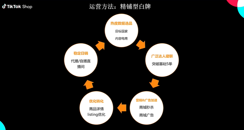 TikTok Shop生活家居品類在東南亞內容電商的機會點