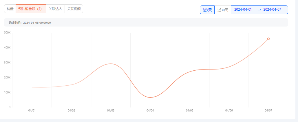 單品爆賣1343萬美金！TikTok Shop“大保健”賣家霸榜