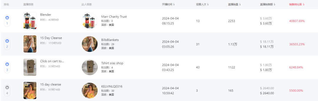 單品爆賣1343萬美金！TikTok Shop“大保健”賣家霸榜