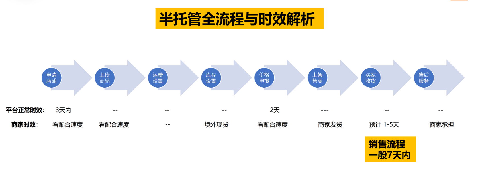 開店入駐必看！Temu半托管全流程解析！