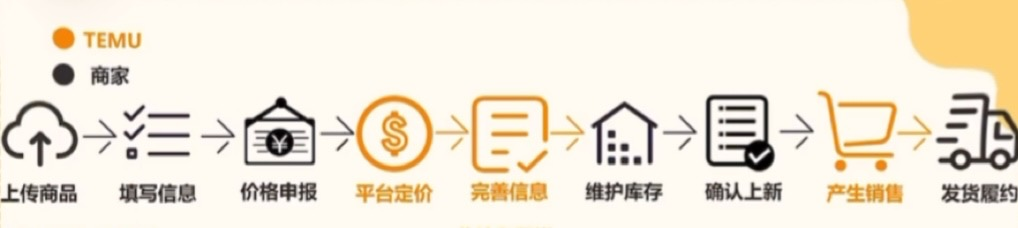 開店入駐必看！Temu半托管全流程解析！