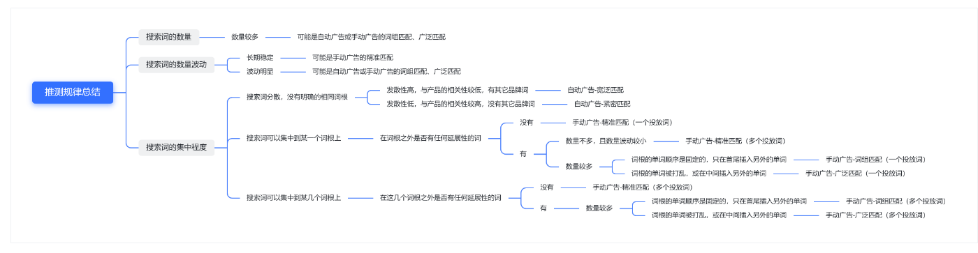 如何找到亞馬遜競品的出單詞和廣告詞