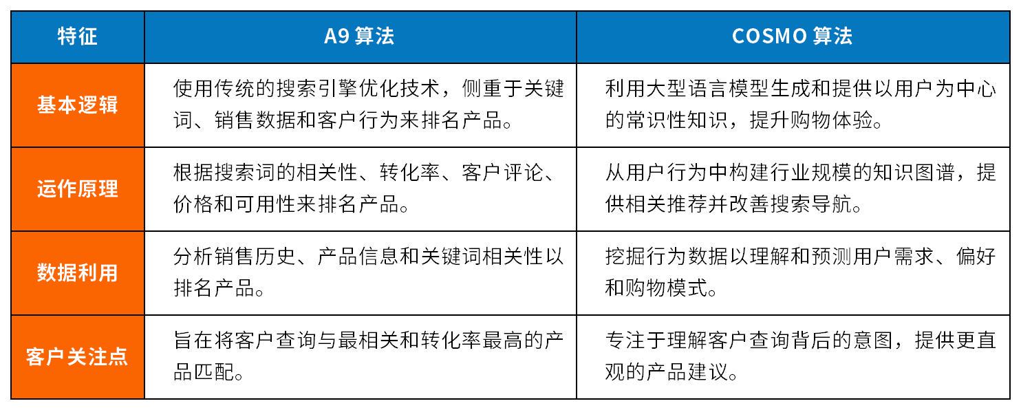 亞馬遜全新算法大揭祕，COSMO算法如何改變遊戲規則？