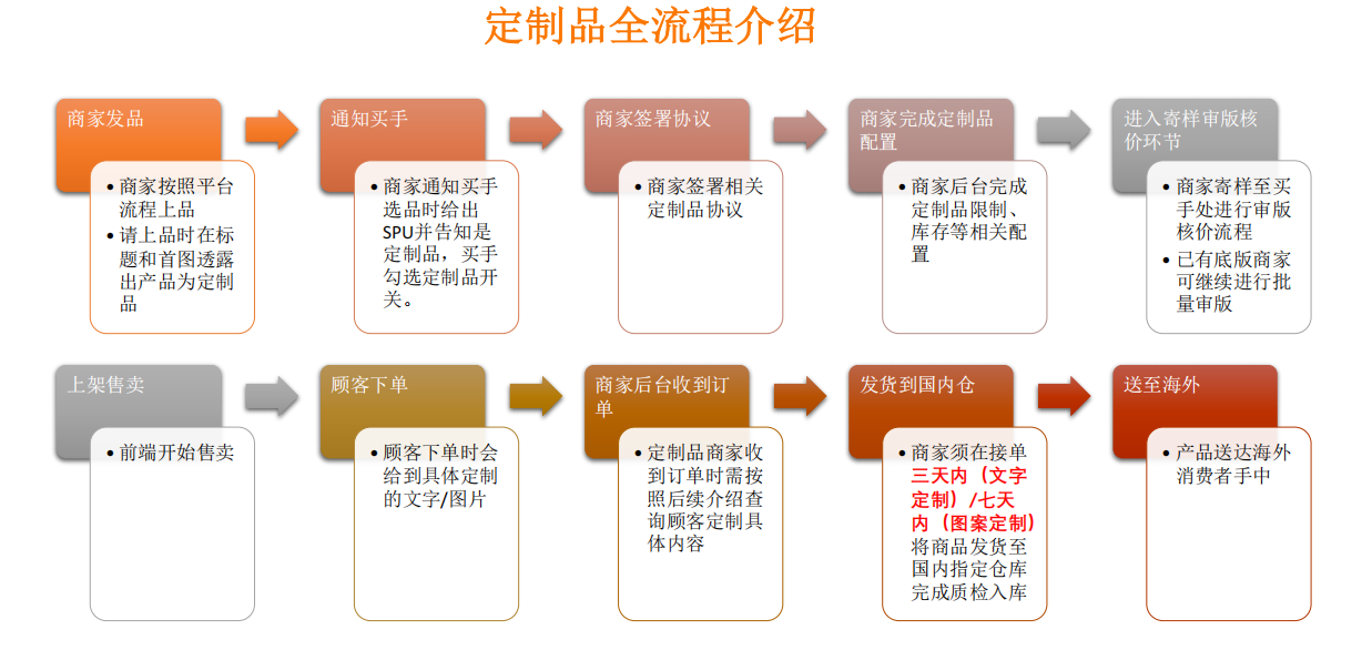 百億市場！TEMU定製品大揭祕！解鎖“爆品”新玩法？