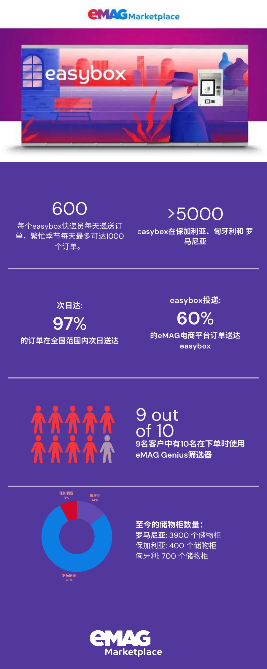 Genius在全國範圍內擴展至300個新地點